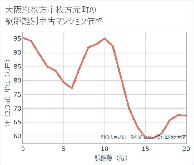 大阪府枚方市枚方元町の徒歩距離別の中古マンション坪単価