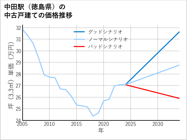 中田駅（徳島県）の中古戸建て価格推移