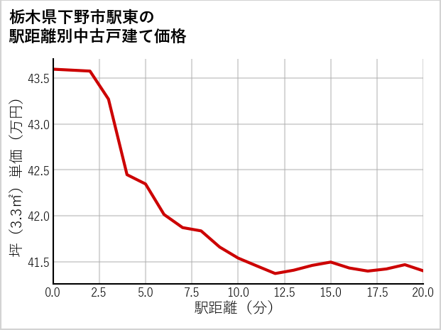 栃木県下野市駅東の徒歩距離別の中古戸建て坪単価