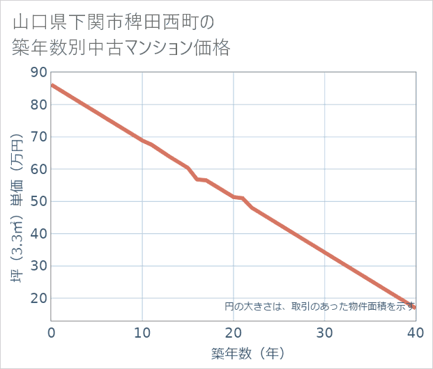 山口県下関市稗田西町の築年数別の中古マンション坪単価