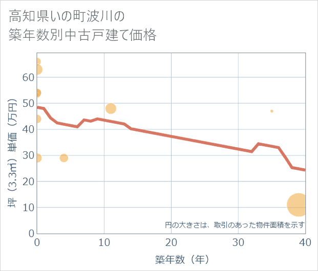 高知県いの町波川の築年数別の中古戸建て坪単価