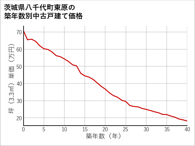 茨城県八千代町東原の築年数別の中古戸建て坪単価