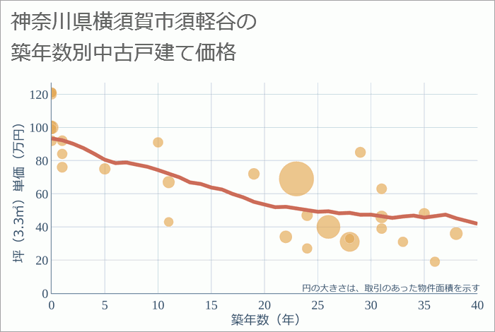 神奈川県横須賀市須軽谷の築年数別の中古戸建て坪単価