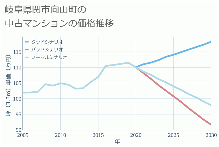 岐阜県関市向山町の中古マンション価格推移