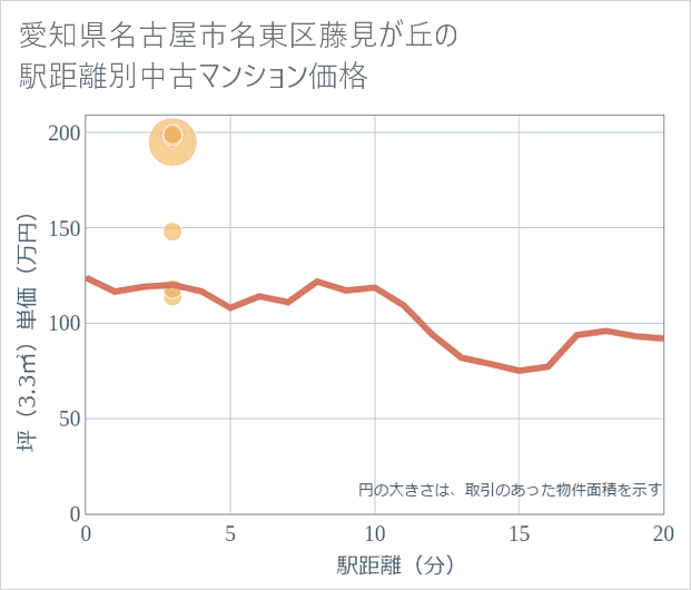 愛知県名古屋市名東区藤見が丘の徒歩距離別の中古マンション坪単価
