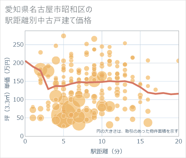 愛知県名古屋市昭和区の徒歩距離別の中古戸建て坪単価