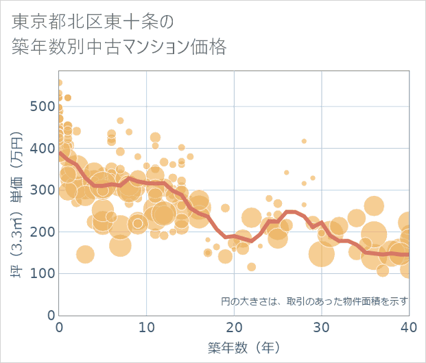 東京都北区東十条の築年数別の中古マンション坪単価