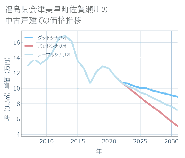 福島県会津美里町佐賀瀬川の中古戸建て価格推移