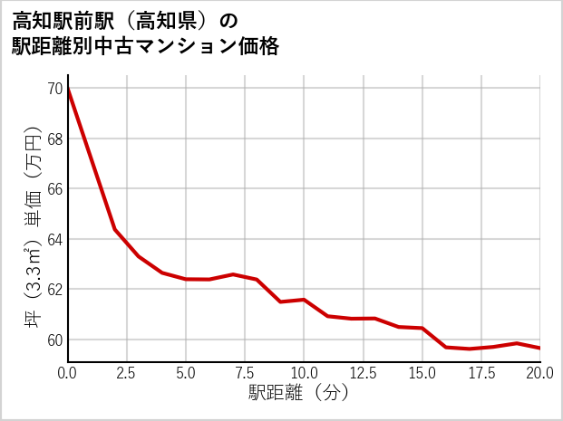 高知駅前駅（高知県）の徒歩距離別の中古マンション坪単価