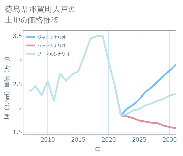 徳島県那賀町大戸の土地価格推移