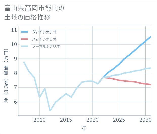 富山県高岡市能町の土地価格推移