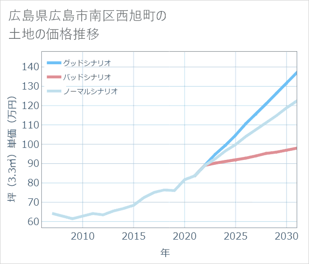 広島県広島市南区西旭町の土地価格推移