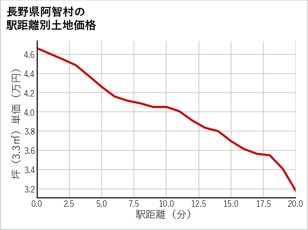 長野県阿智村の徒歩距離別の土地坪単価