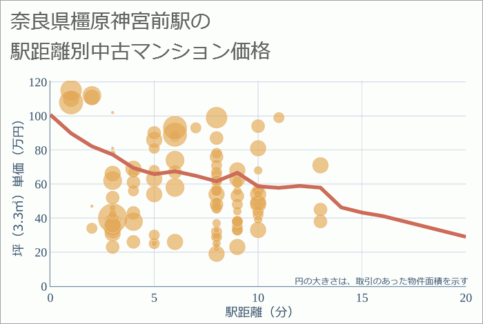 橿原神宮前駅（奈良県）の徒歩距離別の中古マンション坪単価