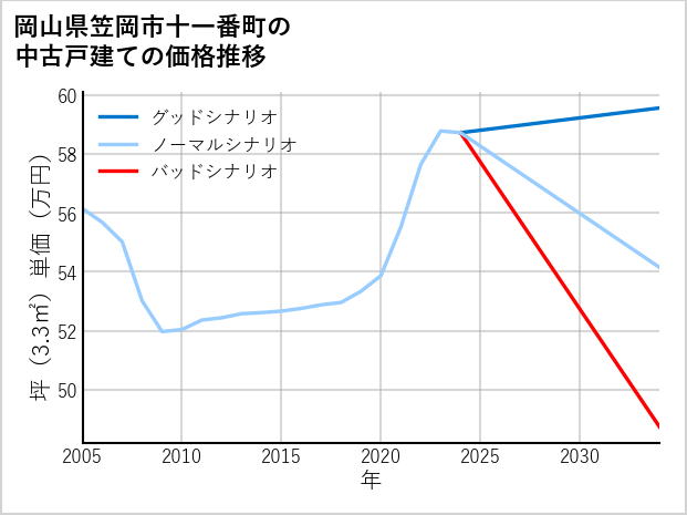 岡山県笠岡市十一番町の中古戸建て価格推移