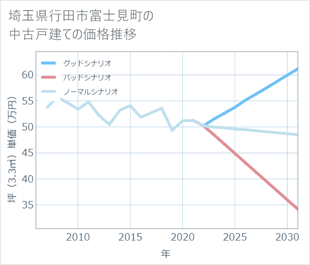 埼玉県行田市富士見町の中古戸建て価格推移