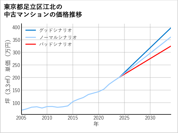 東京都足立区江北の中古マンション価格推移