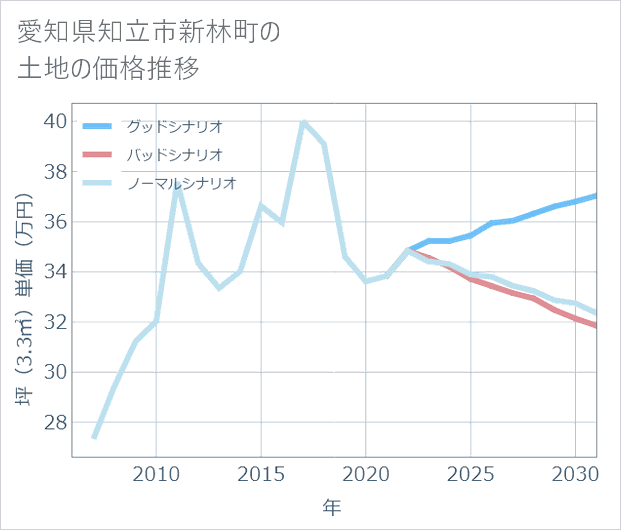 愛知県知立市新林町の土地価格推移