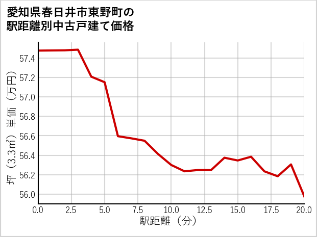愛知県春日井市東野町の徒歩距離別の中古戸建て坪単価