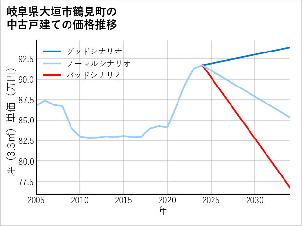 岐阜県大垣市鶴見町の中古戸建て価格推移