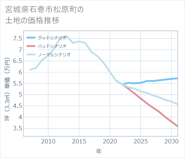 宮城県石巻市松原町の土地価格推移