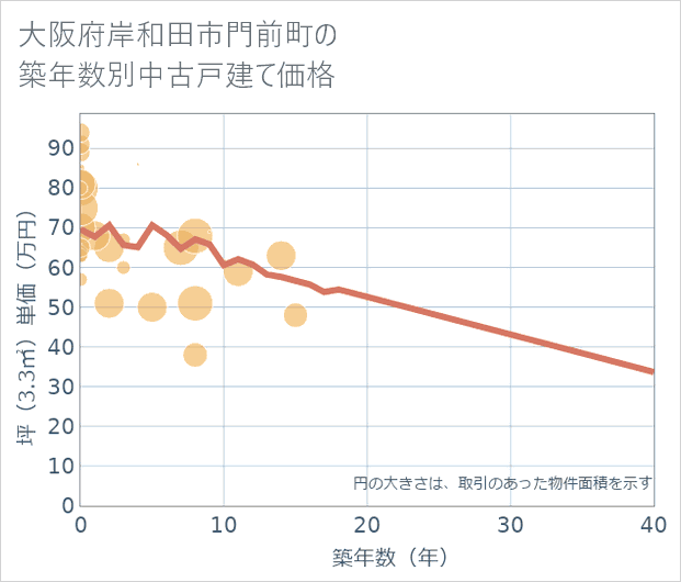 大阪府岸和田市門前町の築年数別の中古戸建て坪単価