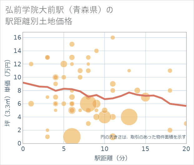 弘前学院大前駅(青森県)の徒歩距離別の土地坪単価
