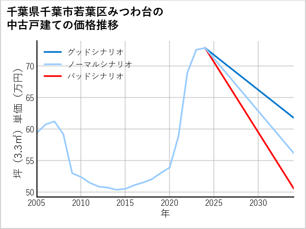 千葉県千葉市若葉区みつわ台の中古戸建て価格推移