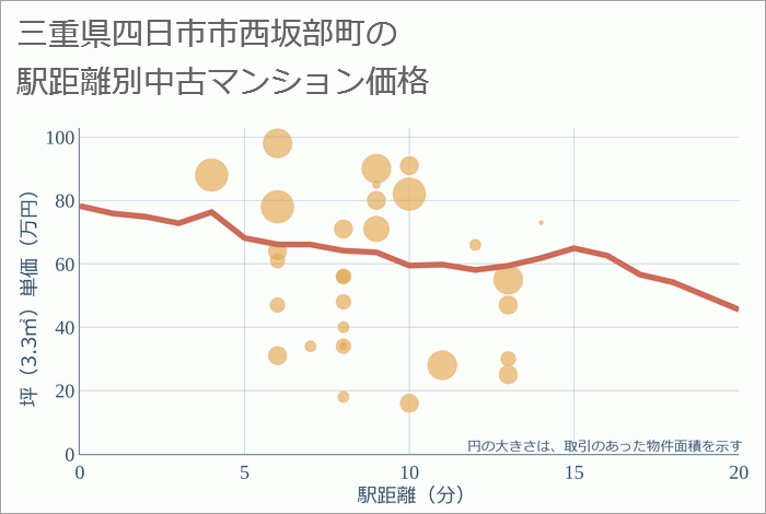 三重県四日市市西坂部町の徒歩距離別の中古マンション坪単価