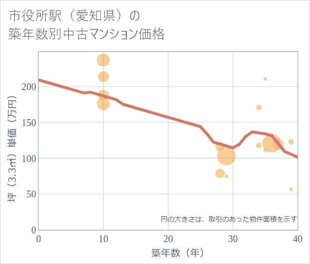 市役所駅(愛知県)の築年数別の中古マンション坪単価