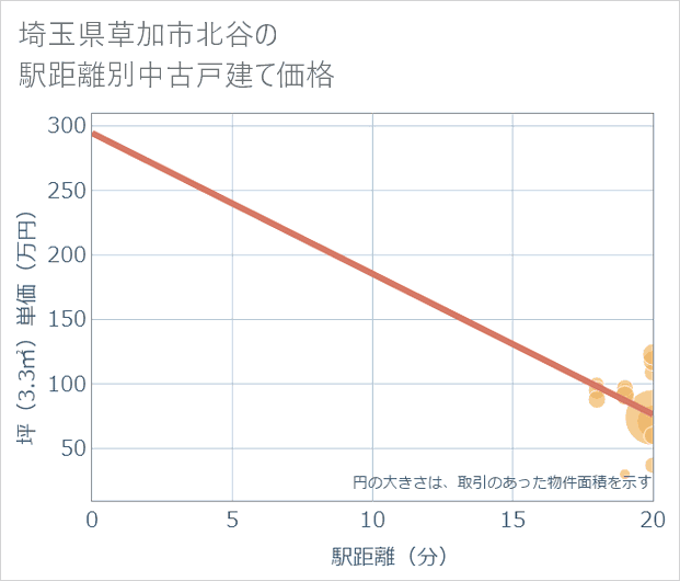 埼玉県草加市北谷の徒歩距離別の中古戸建て坪単価