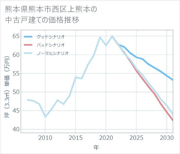 熊本県熊本市西区上熊本の中古戸建て価格推移
