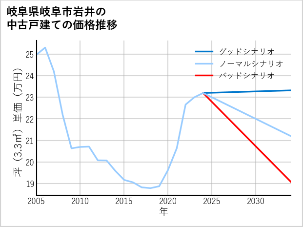 岐阜県岐阜市岩井の中古戸建て価格推移