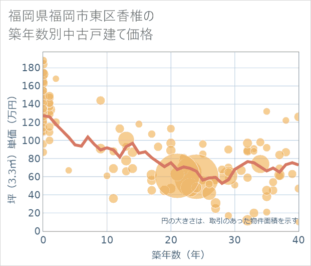 福岡県福岡市東区香椎の築年数別の中古戸建て坪単価