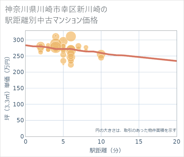 神奈川県川崎市幸区新川崎の徒歩距離別の中古マンション坪単価