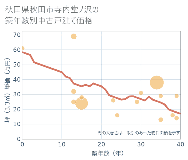 秋田県秋田市寺内堂ノ沢の築年数別の中古戸建て坪単価