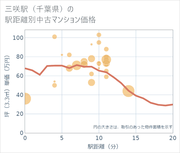 三咲駅(千葉県)の徒歩距離別の中古マンション坪単価