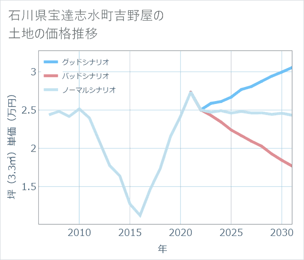 石川県宝達志水町吉野屋の土地価格推移