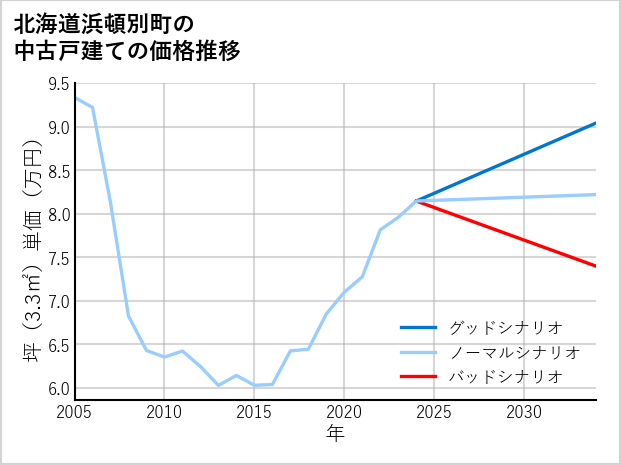 北海道浜頓別町の中古戸建て価格推移