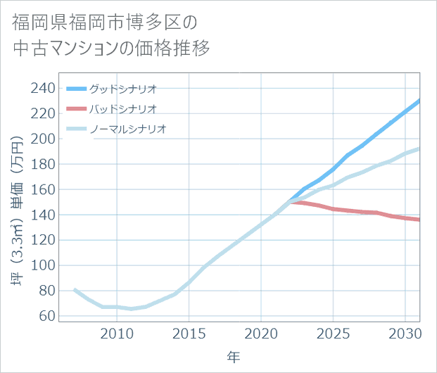 福岡県福岡市博多区の中古マンション価格推移