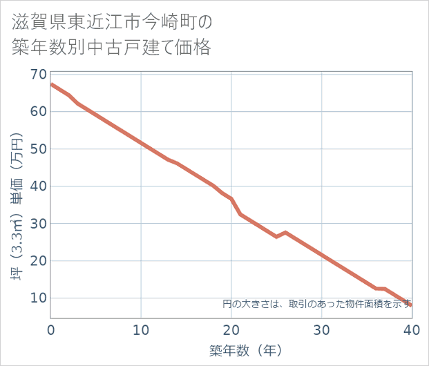 滋賀県東近江市今崎町の築年数別の中古戸建て坪単価