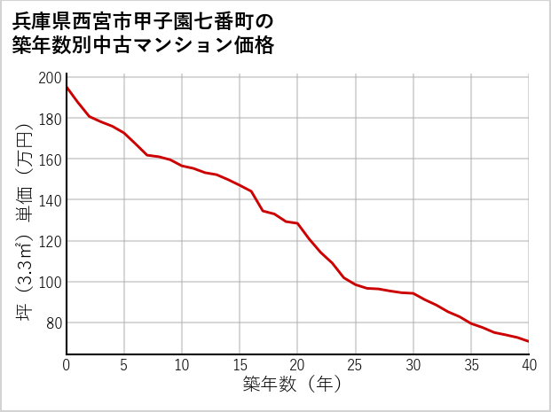 兵庫県西宮市甲子園七番町の築年数別の中古マンション坪単価