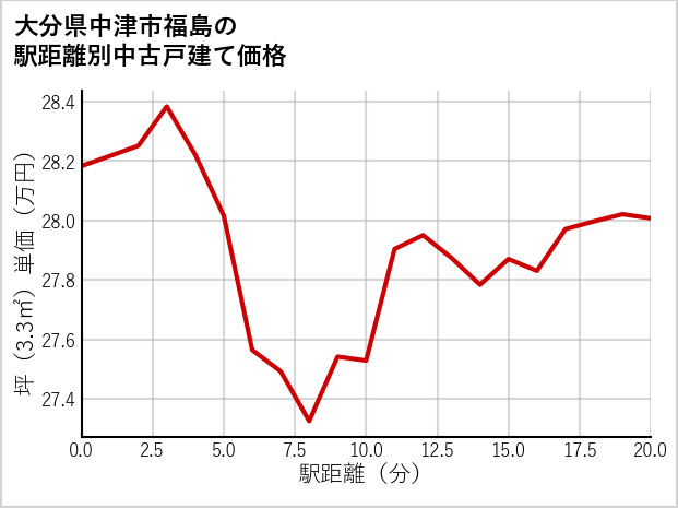 大分県中津市福島の徒歩距離別の中古戸建て坪単価