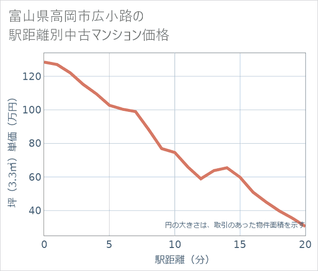 富山県高岡市広小路の徒歩距離別の中古マンション坪単価