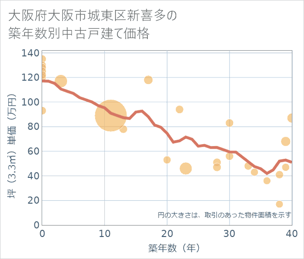 大阪府大阪市城東区新喜多の築年数別の中古戸建て坪単価