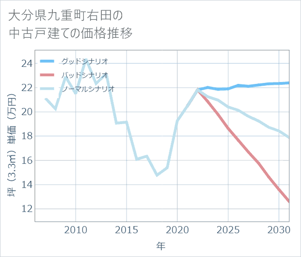 大分県九重町右田の中古戸建て価格推移