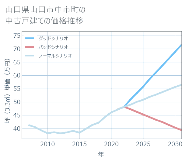 山口県山口市中市町の中古戸建て価格推移