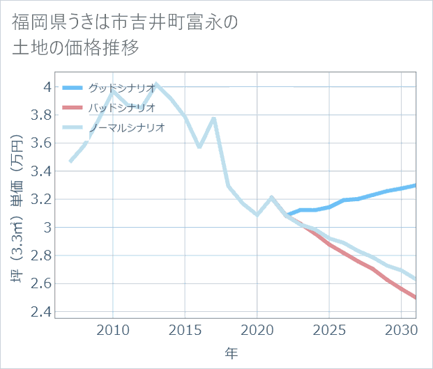 福岡県うきは市吉井町富永の土地価格推移