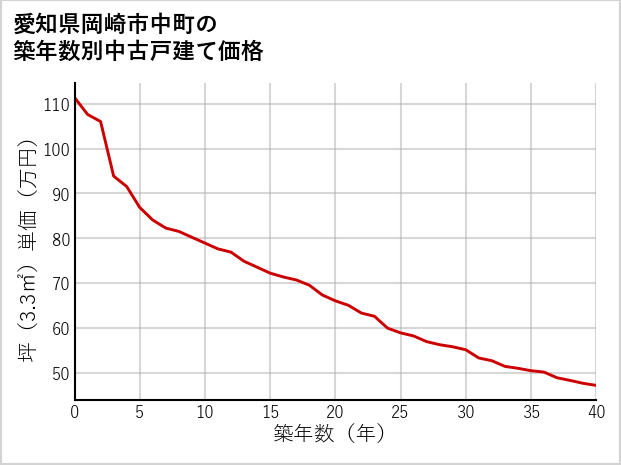 愛知県岡崎市中町の築年数別の中古戸建て坪単価