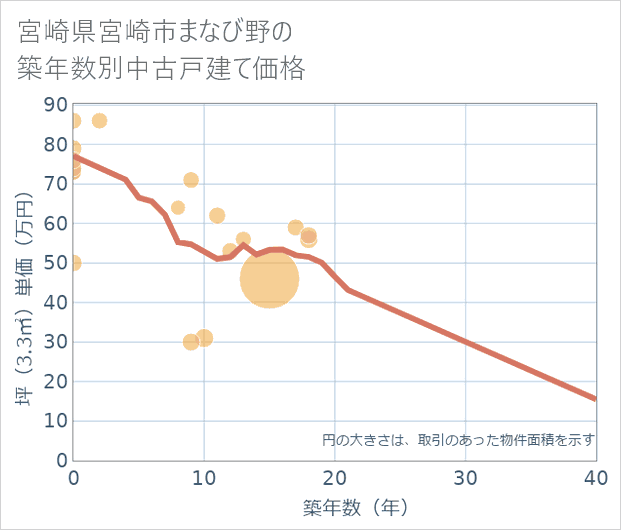 宮崎県宮崎市まなび野の築年数別の中古戸建て坪単価
